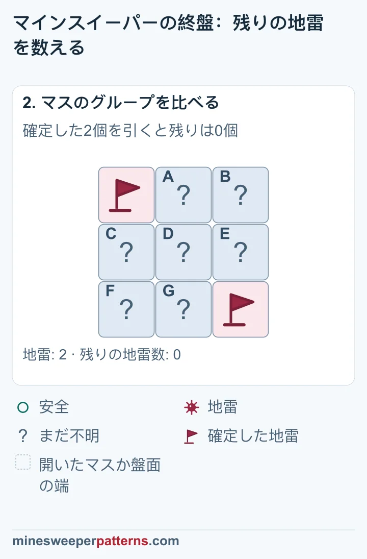 総数2個から確定した地雷2個を引くと残りは0個なので、ほかの7マスは安全です。