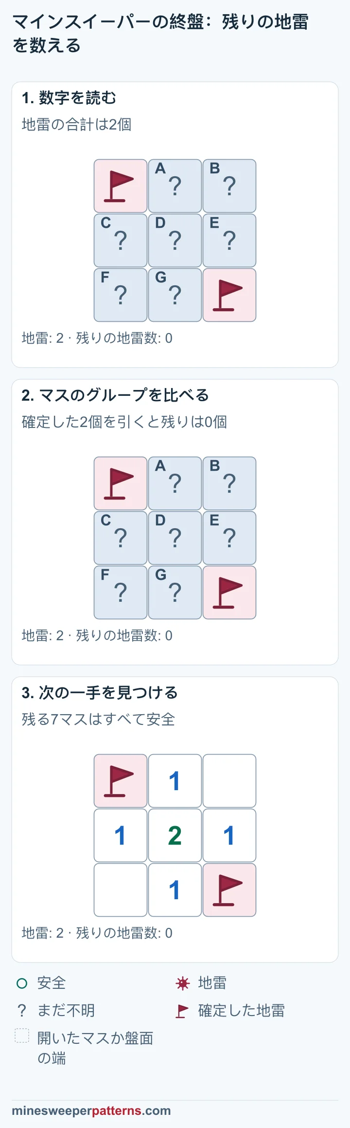 地雷総数から残り0個と確かめ、旗以外の7マスがすべて開くまでの図です。