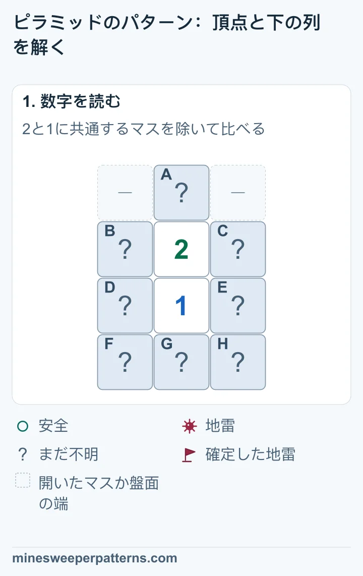 4行3列で、頂点は1行目中央の未確認マスです。2行目中央に2、3行目中央に1があります。両数字の左右4マスと、最下段の3マスも未確認です。最上段の両端は省略されています。