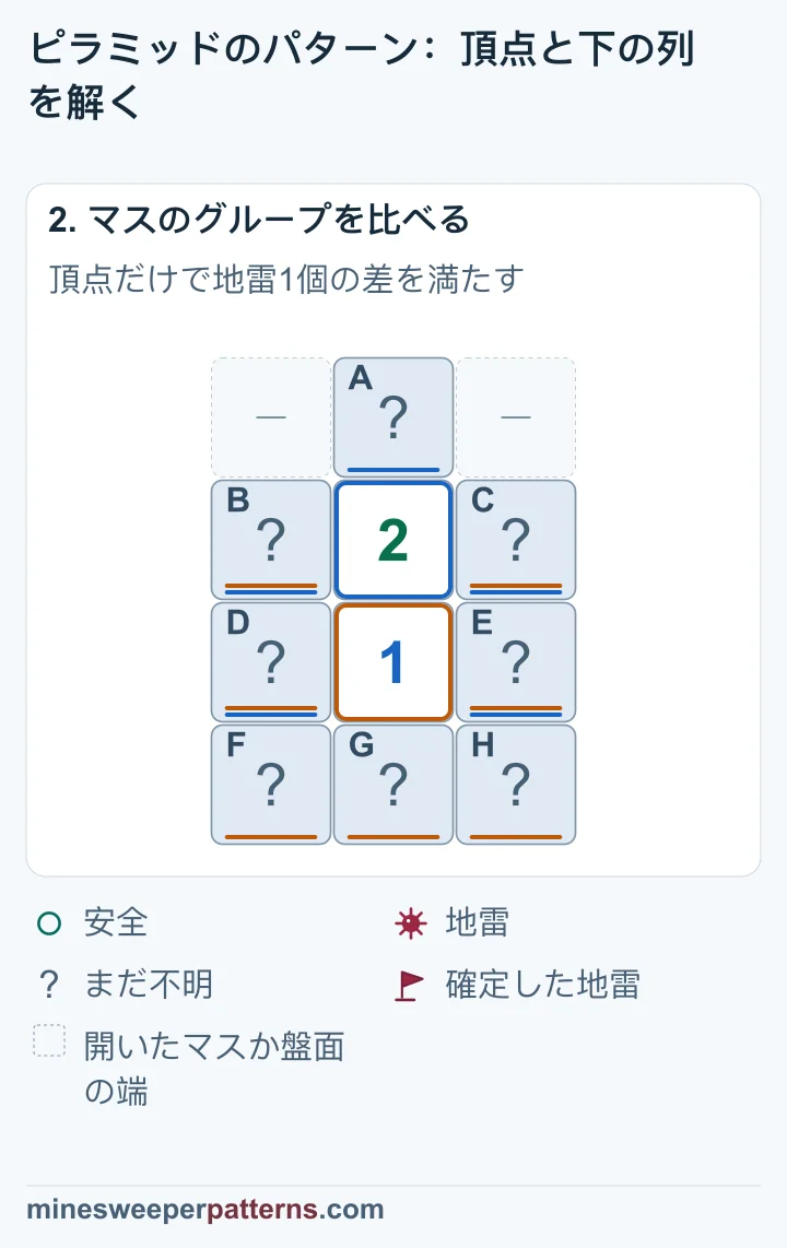 共通部分を除くと頂点と最下段の地雷数の差が1なので、頂点が地雷、最下段は安全です。