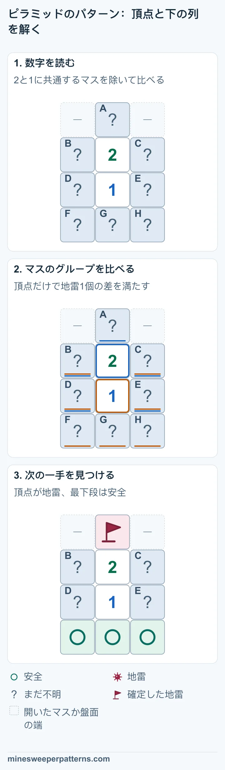 上下の2と1を比べ、頂点の地雷と最下段3マスの安全を示す3段階の図です。