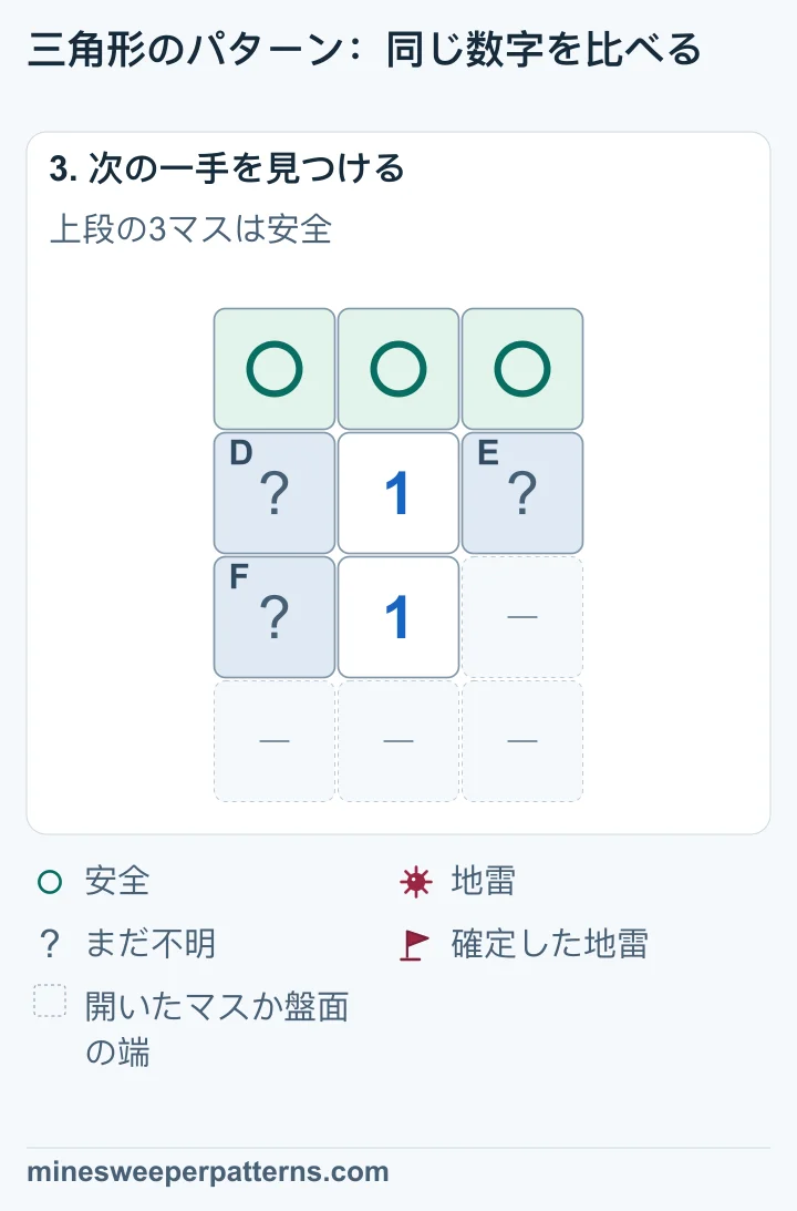 上段3マスには安全の丸印があり、共通する3マスの地雷1個の場所は未確定です。