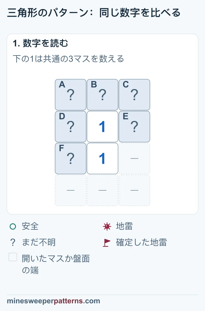 上段は未確認のA、B、Cです。2行目はD、1、E、3行目はF、1、省略マスです。AからFは未確認です。4行目はすべて省略されています。