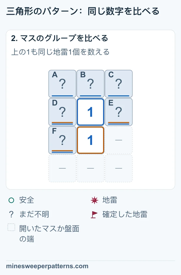上下の1は共通する3マスの同じ地雷を数えるため、上段3マスは安全です。
