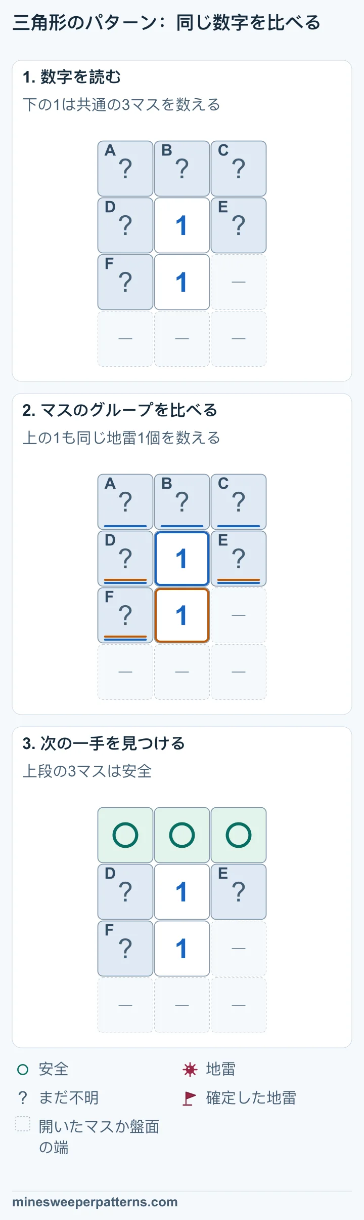 上下の1が接する範囲を比べ、上の1だけに接する上段3マスの安全を示す図です。