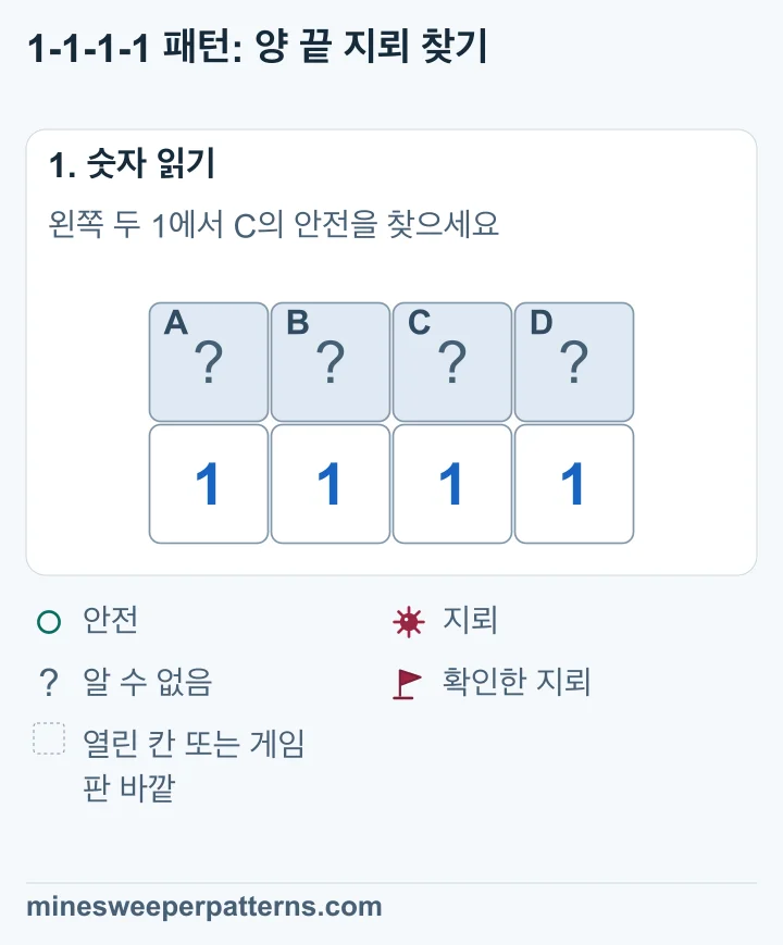 1, 1, 1, 1 위에 닫힌 칸 A, B, C, D가 나란히 있습니다. 주변에서 아직 모르는 칸은 이 네 칸뿐입니다.