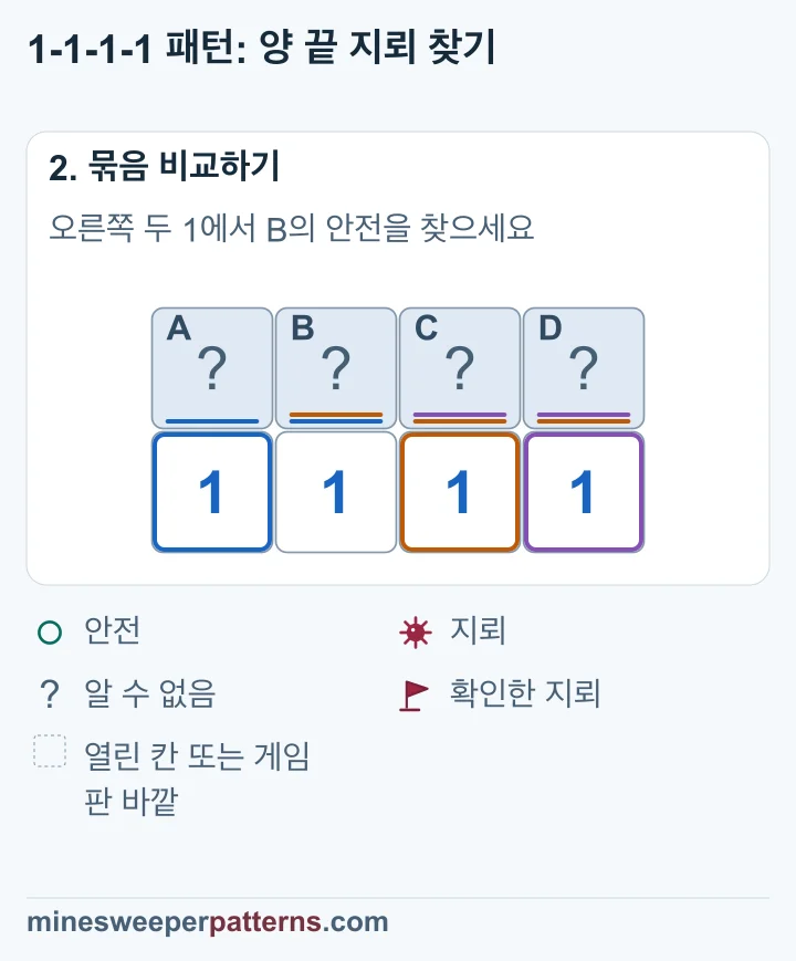 왼쪽 두 1의 차이로 C, 오른쪽 두 1의 차이로 B가 안전하여 양 끝 A와 D는 지뢰입니다.