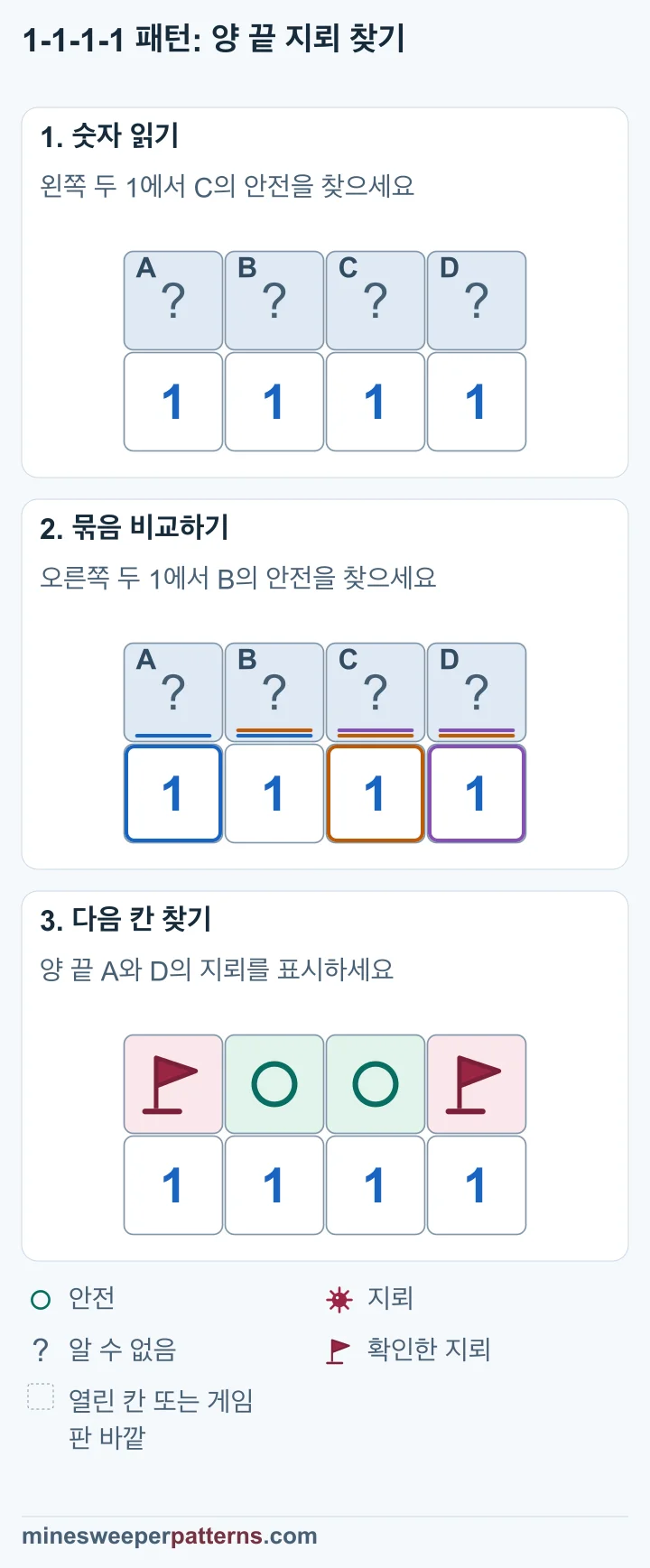 1-1-1-1을 양쪽에서 비교해 양 끝 지뢰에는 깃발, 가운데 두 안전한 칸에는 원을 표시한 세 단계입니다.