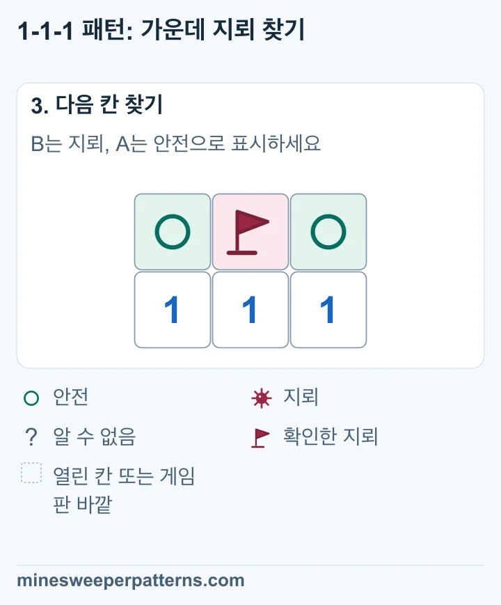 윗줄 가운데 B에는 지뢰가 있습니다. 양 끝 A와 C는 안전합니다. 아래 숫자는 1, 1, 1입니다.