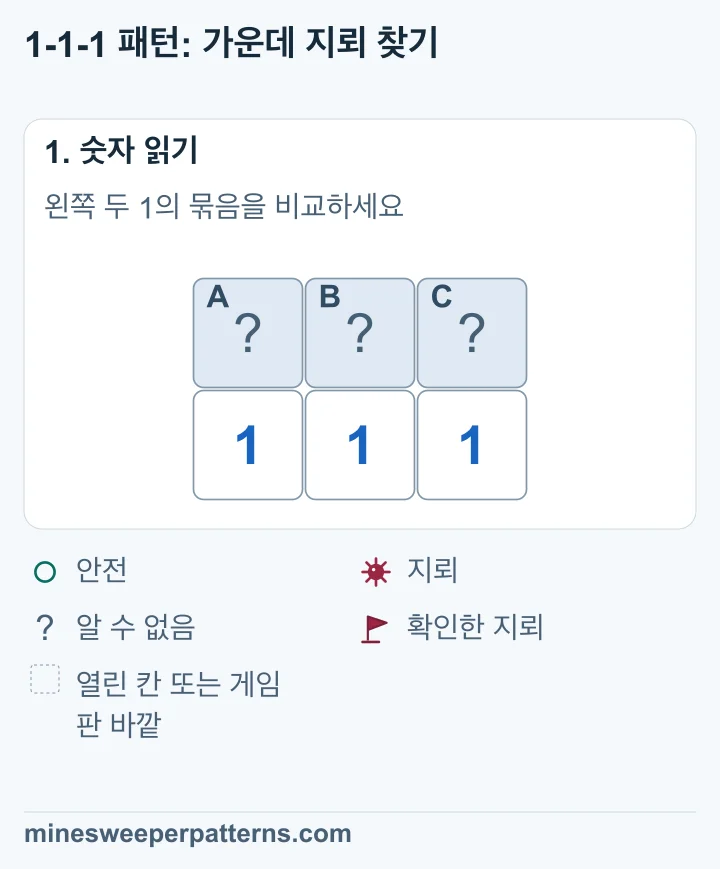 1, 1, 1 위에 닫힌 칸 A, B, C가 나란히 있습니다. 주변에서 아직 모르는 칸은 이 세 칸뿐입니다.