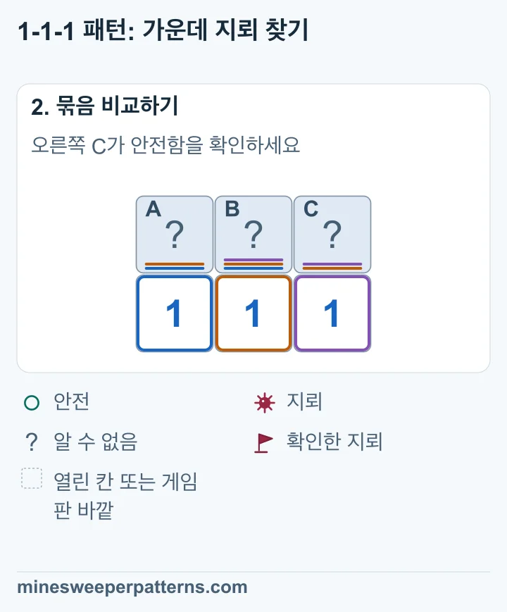 A + B = 1과 A + B + C = 1을 비교하면 C = 0입니다. B + C = 1에 따라 B = 1이며 A = 0입니다.