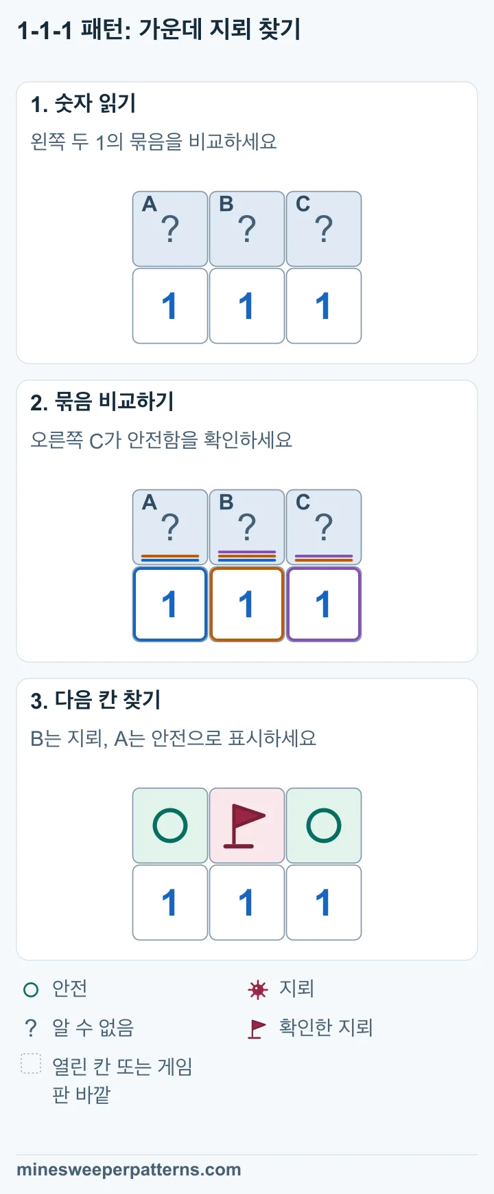 1, 1, 1 위에 닫힌 칸 A, B, C가 나란히 있습니다. 주변에서 아직 모르는 칸은 이 세 칸뿐입니다. A + B = 1과 A + B + C = 1을 비교하면 C = 0입니다. B + C = 1에 따라 B = 1이며 A = 0입니다. 윗줄 가운데 B에는 지뢰가 있습니다. 양 끝 A와 C는 안전합니다. 아래 숫자는 1, 1, 1입니다.