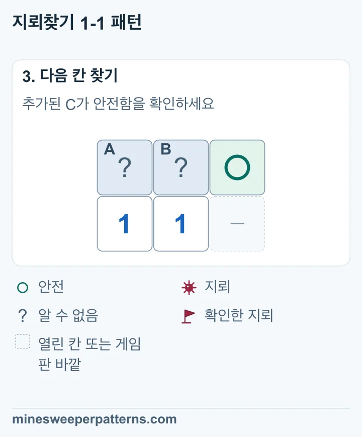 윗줄 오른쪽 C는 안전합니다. A와 B에는 지뢰가 하나 있으며 어느 칸인지는 아직 모릅니다.