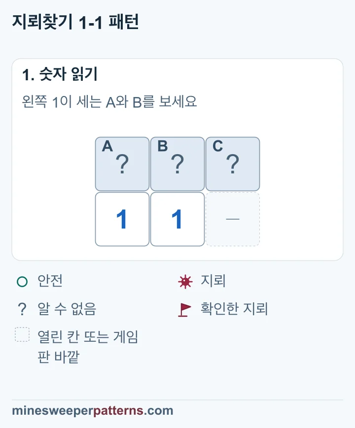 윗줄에 닫힌 칸 A, B, C가 있습니다. 아랫줄 왼쪽과 가운데에 1이 있습니다. 아랫줄 오른쪽은 열린 칸이나 게임판 바깥입니다.
