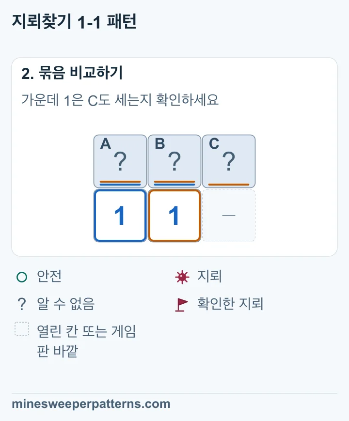 왼쪽 1에 따라 A + B = 1입니다. 가운데 1에 따라 A + B + C = 1입니다. 두 식을 빼면 C = 0입니다.