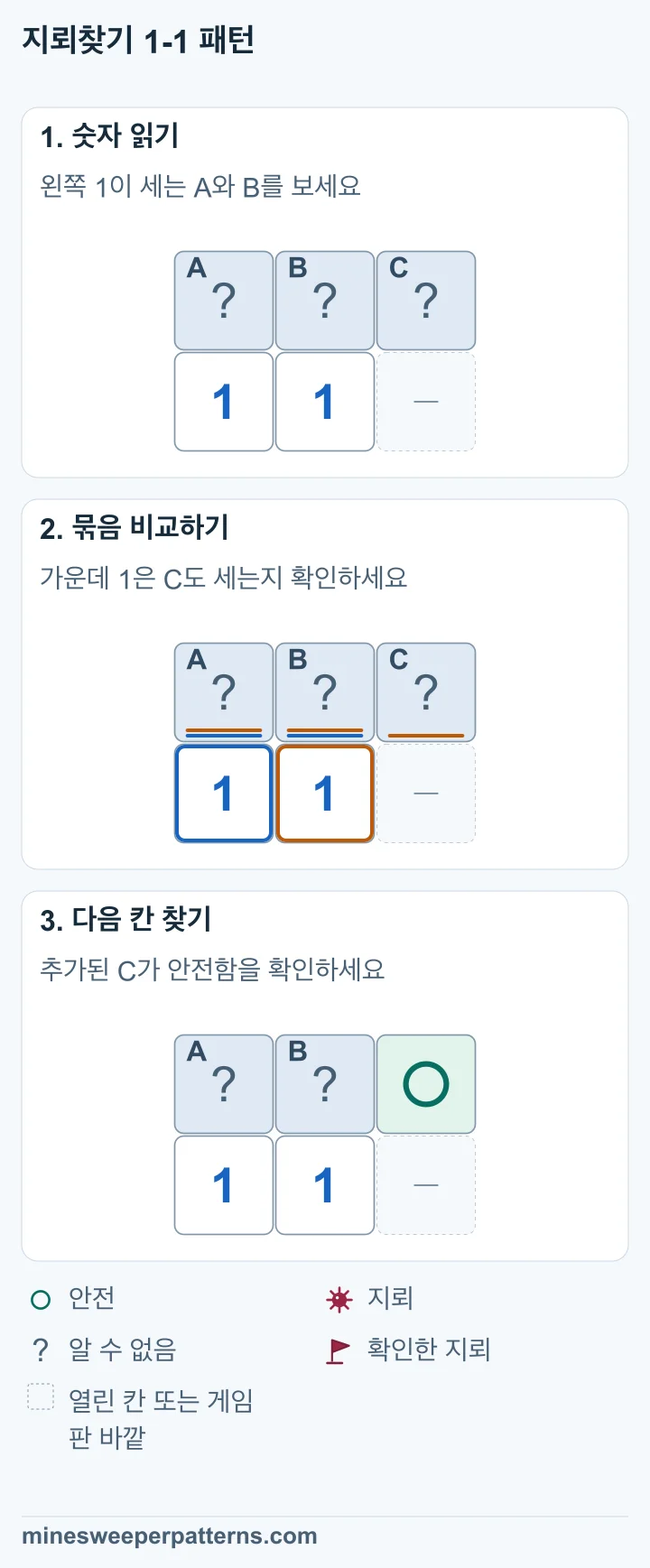 윗줄에 닫힌 칸 A, B, C가 있습니다. 아랫줄 왼쪽과 가운데에 1이 있습니다. 아랫줄 오른쪽은 열린 칸이나 게임판 바깥입니다. 왼쪽 1에 따라 A + B = 1입니다. 가운데 1에 따라 A + B + C = 1입니다. 두 식을 빼면 C = 0입니다. 윗줄 오른쪽 C는 안전합니다. A와 B에는 지뢰가 하나 있으며 어느 칸인지는 아직 모릅니다.