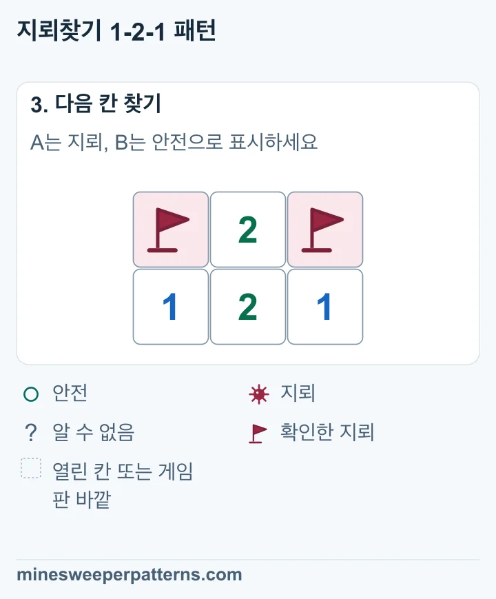 윗줄 양 끝 A와 C에는 지뢰가 있습니다. 안전한 가운데 B는 열렸고 2가 나왔습니다. 아랫줄의 1, 2, 1은 그대로입니다.