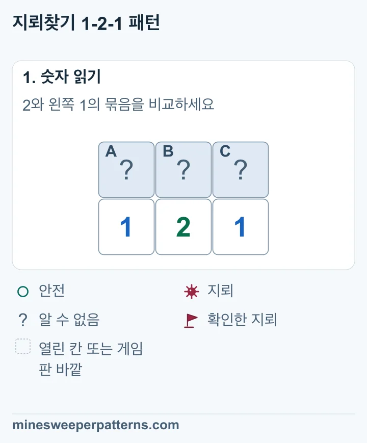 1, 2, 1 위에 닫힌 칸 A, B, C가 나란히 있습니다. 이 숫자들 주변에서 아직 모르는 칸은 이 세 칸뿐입니다.