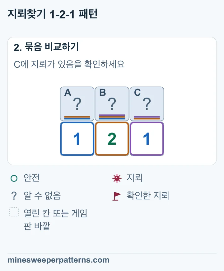 A + B + C = 2에서 A + B = 1을 빼면 C = 1입니다. B + C = 1에 따라 B = 0이며 왼쪽 1에 따라 A = 1입니다.