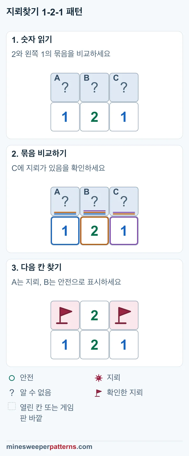 1, 2, 1 위에 닫힌 칸 A, B, C가 나란히 있습니다. 이 숫자들 주변에서 아직 모르는 칸은 이 세 칸뿐입니다. A + B + C = 2에서 A + B = 1을 빼면 C = 1입니다. B + C = 1에 따라 B = 0이며 왼쪽 1에 따라 A = 1입니다. 윗줄 양 끝 A와 C에는 지뢰가 있습니다. 안전한 가운데 B는 열렸고 2가 나왔습니다. 아랫줄의 1, 2, 1은 그대로입니다.
