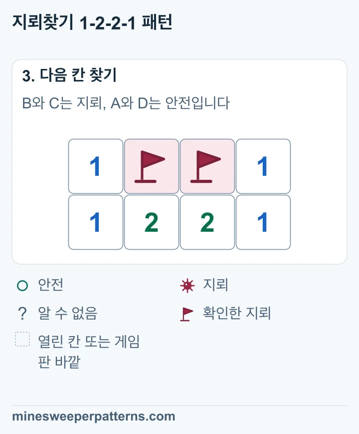 윗줄 가운데 B와 C에는 지뢰가 있습니다. 양 끝 A와 D는 열렸고 둘 다 1이 나왔습니다. 아랫줄의 1, 2, 2, 1은 그대로입니다.