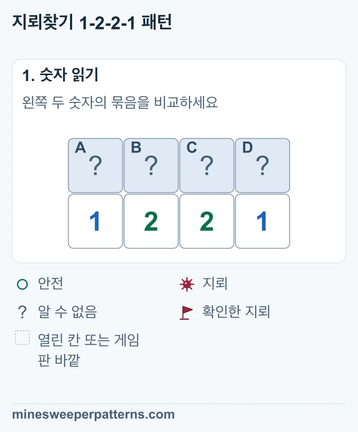 1, 2, 2, 1 위에 닫힌 칸 A, B, C, D가 나란히 있습니다. 주변에서 아직 모르는 칸은 이 네 칸뿐입니다.