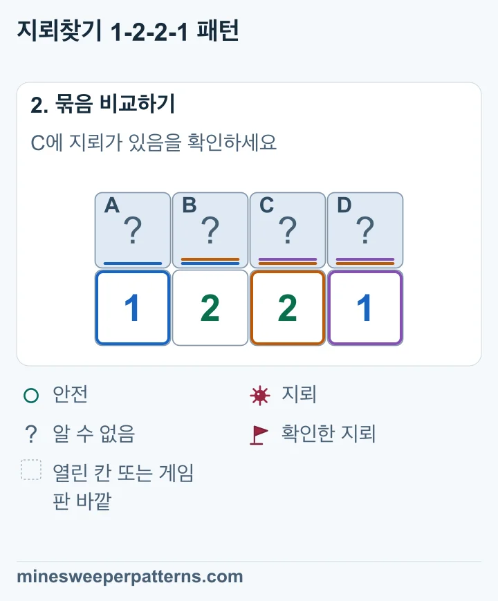 A + B = 1과 A + B + C = 2에서 C = 1입니다. 오른쪽 1에 따라 D = 0입니다. B + C + D = 2에 따라 B = 1이고 A = 0입니다.