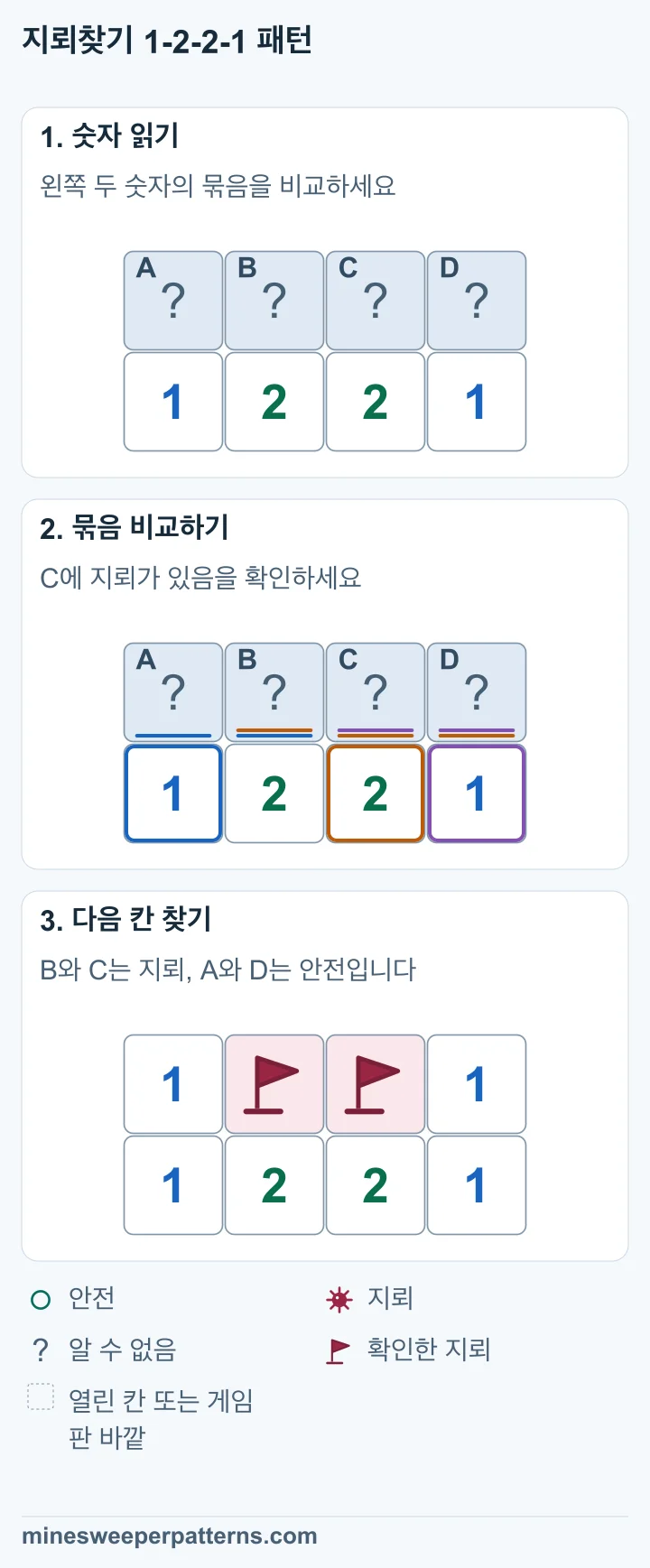 1, 2, 2, 1 위에 닫힌 칸 A, B, C, D가 나란히 있습니다. 주변에서 아직 모르는 칸은 이 네 칸뿐입니다. A + B = 1과 A + B + C = 2에서 C = 1입니다. 오른쪽 1에 따라 D = 0입니다. B + C + D = 2에 따라 B = 1이고 A = 0입니다. 윗줄 가운데 B와 C에는 지뢰가 있습니다. 양 끝 A와 D는 열렸고 둘 다 1이 나왔습니다. 아랫줄의 1, 2, 2, 1은 그대로입니다.