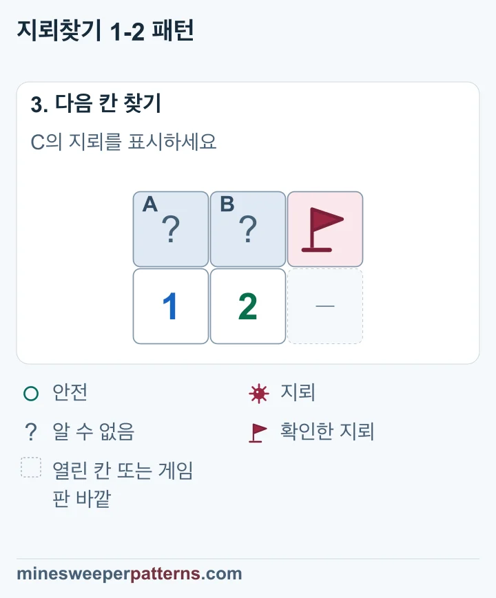 오른쪽 C에 지뢰의 깃발이 표시되었으며 A와 B의 지뢰 위치는 미확정입니다.