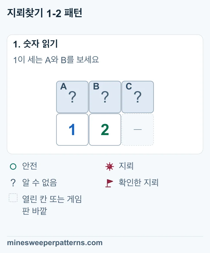 윗줄에 닫힌 칸 A, B, C가 있습니다. 그 아래 왼쪽에 1, 가운데에 2가 있습니다. 오른쪽 아래는 열린 칸이나 게임판 바깥입니다.