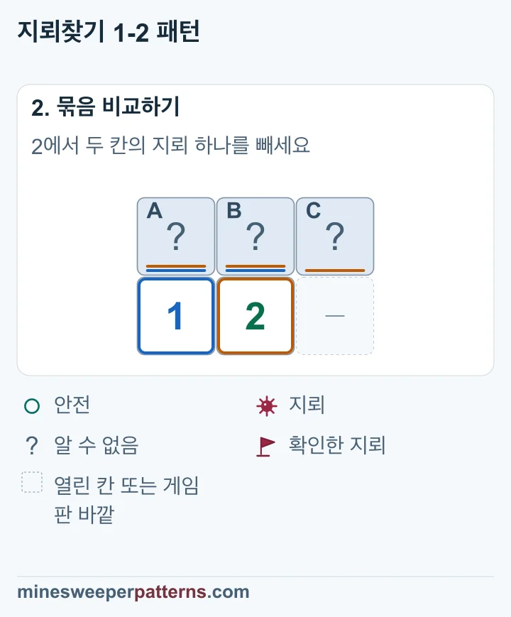 2가 세는 A, B, C에서 1이 세는 A와 B를 빼면 C의 지뢰 하나가 남습니다.