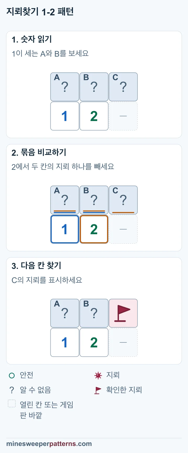 1과 2의 묶음을 비교해 추가된 오른쪽 C의 지뢰에 깃발을 표시한 세 단계입니다.