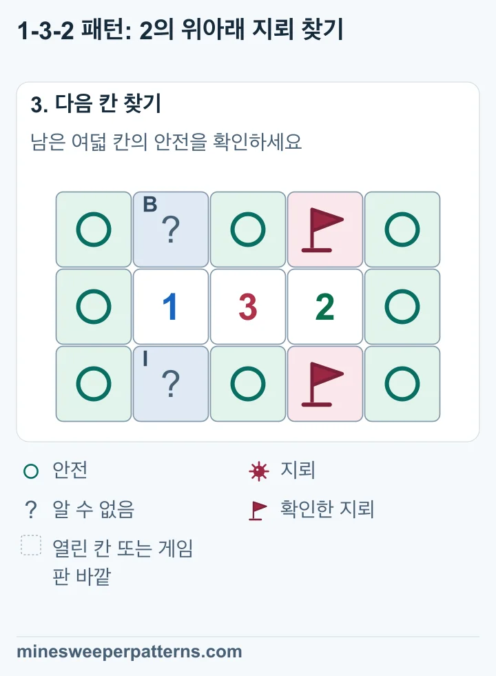 1행 4열과 3행 4열은 지뢰입니다. 1행 2열과 3행 2열에는 지뢰가 하나 있으며 위치는 아직 모릅니다. 나머지 닫힌 여덟 칸은 안전합니다.