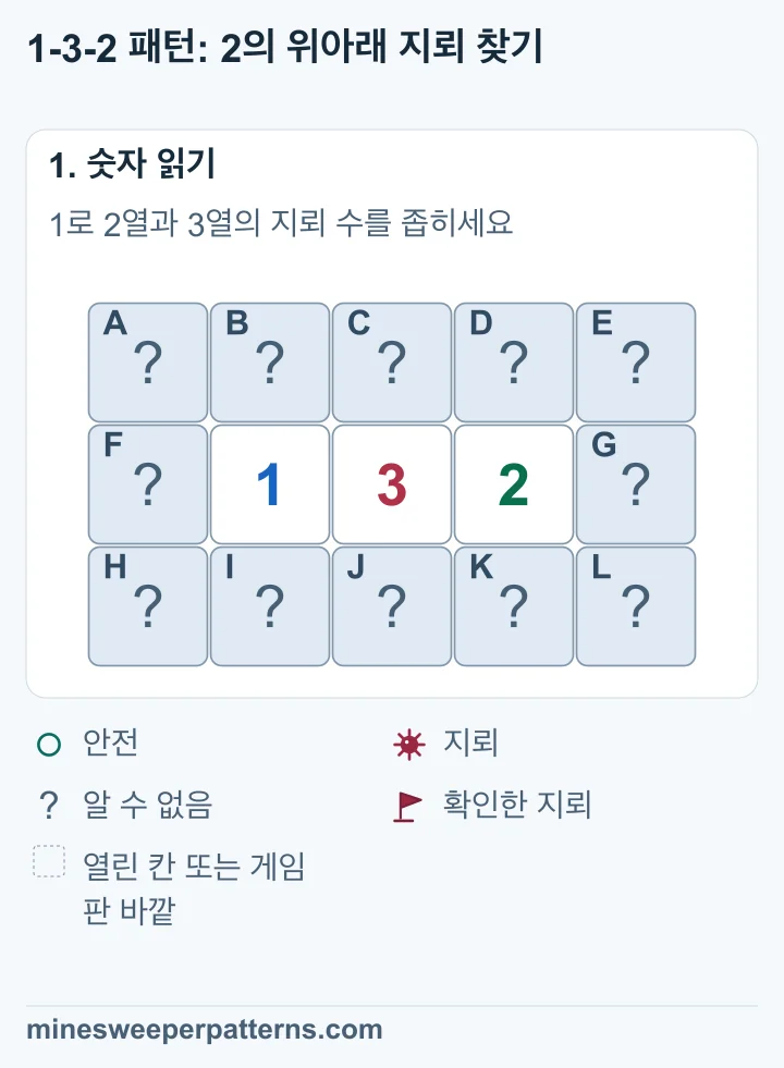3행 5열 게임판의 가운데 줄에 왼쪽부터 닫힌 칸, 1, 3, 2, 닫힌 칸이 있습니다. 맨 윗줄과 맨 아랫줄의 열 칸도 닫혀 있습니다.