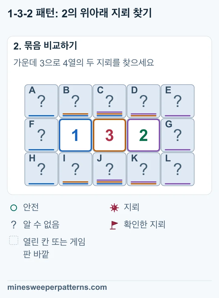 왼쪽 1에 따라 2열과 3열 위아래의 지뢰는 최대 하나입니다. 가운데 3은 4열 위아래에 지뢰 두 개가 있어야 채워집니다. 오른쪽 2는 이 두 지뢰를 세므로 3열과 5열의 닫힌 칸이 안전합니다. 왼쪽 1에 따라 1열도 안전합니다.