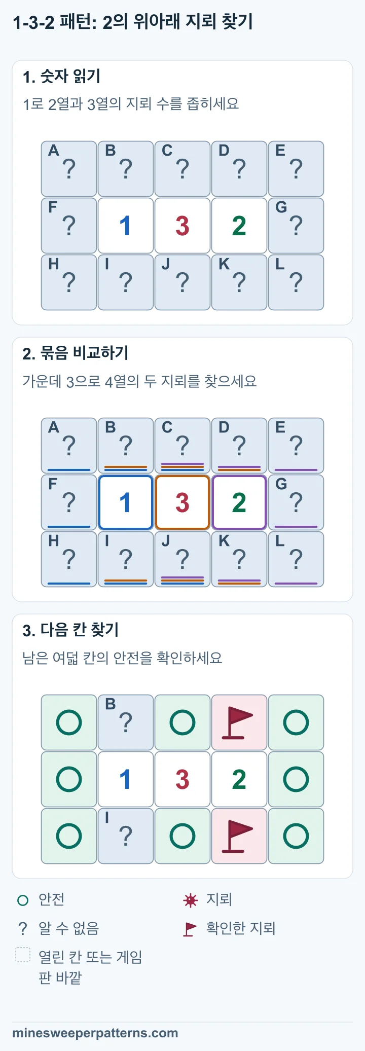 3행 5열 게임판의 가운데 줄에 왼쪽부터 닫힌 칸, 1, 3, 2, 닫힌 칸이 있습니다. 맨 윗줄과 맨 아랫줄의 열 칸도 닫혀 있습니다. 왼쪽 1에 따라 2열과 3열 위아래의 지뢰는 최대 하나입니다. 가운데 3은 4열 위아래에 지뢰 두 개가 있어야 채워집니다. 오른쪽 2는 이 두 지뢰를 세므로 3열과 5열의 닫힌 칸이 안전합니다. 왼쪽 1에 따라 1열도 안전합니다. 1행 4열과 3행 4열은 지뢰입니다. 1행 2열과 3행 2열에는 지뢰가 하나 있으며 위치는 아직 모릅니다. 나머지 닫힌 여덟 칸은 안전합니다.