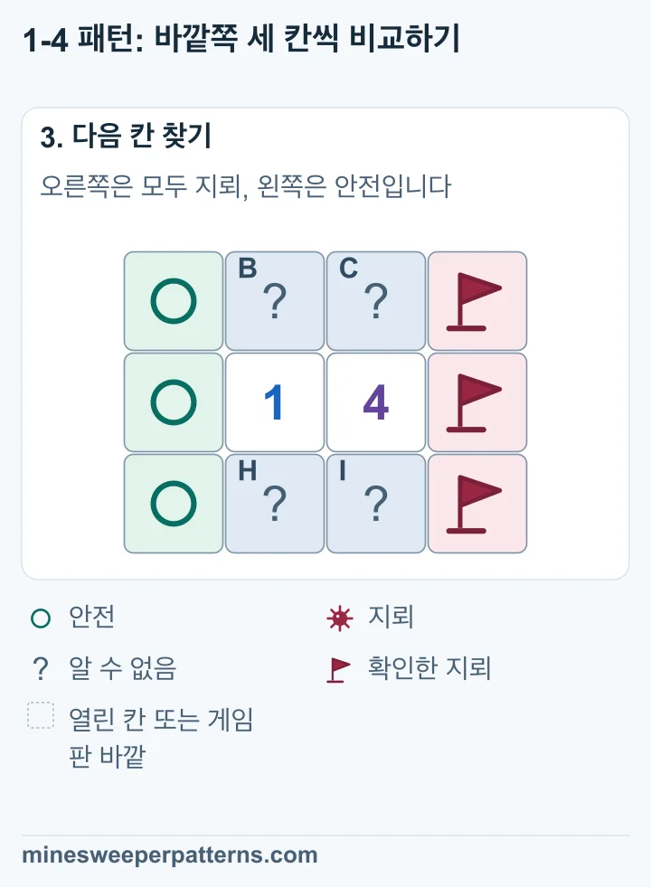 오른쪽 끝 열에 깃발 세 개, 왼쪽 끝 열에 안전 원 세 개가 있으며 함께 세는 네 칸은 미확정입니다.