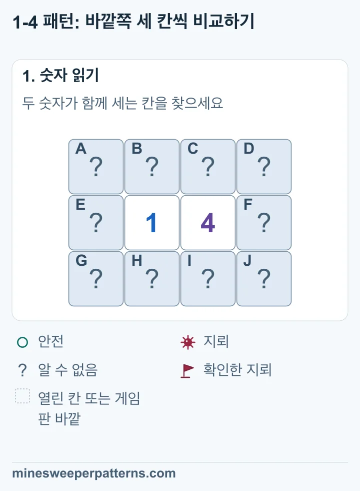 3행 4열 그림의 2행 가운데 두 칸에 1과 4가 있습니다. 나머지 열 칸은 닫혀 있습니다. 각 숫자만 세는 바깥쪽 열은 세 칸씩이고 함께 세는 칸은 네 개입니다.