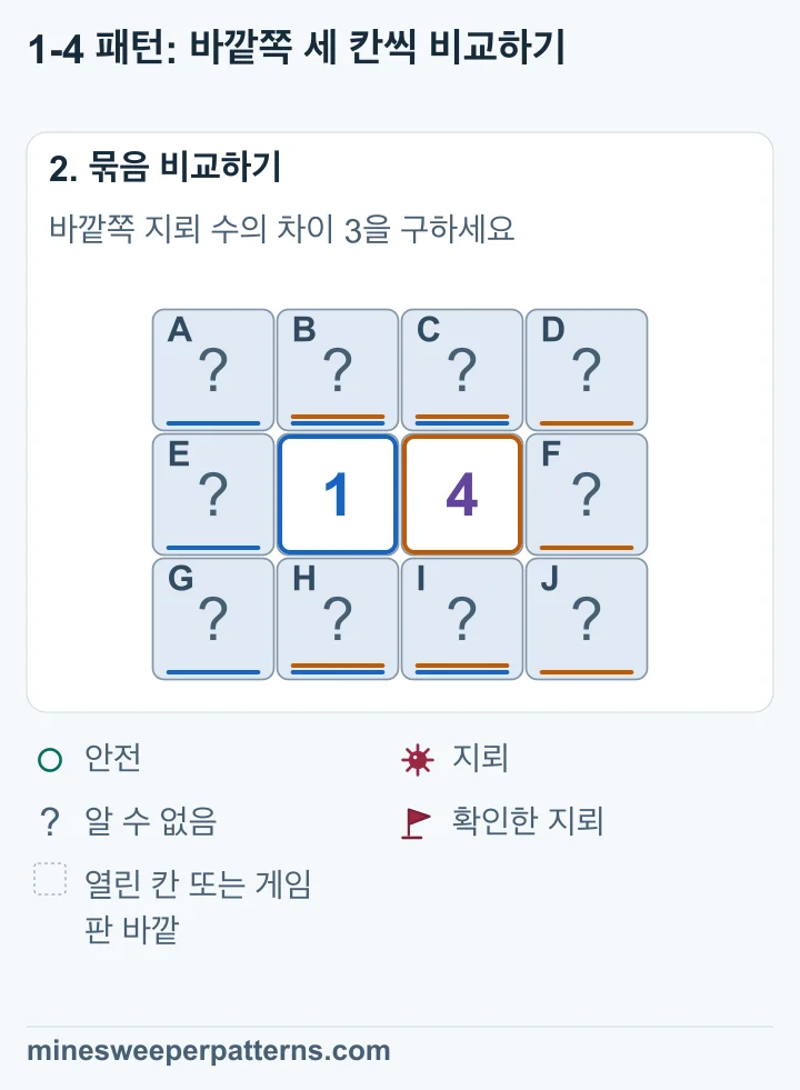 4에서 1의 식을 빼면 오른쪽 끝 열의 지뢰 수가 왼쪽보다 3개 많아 오른쪽은 모두 지뢰, 왼쪽은 안전합니다.