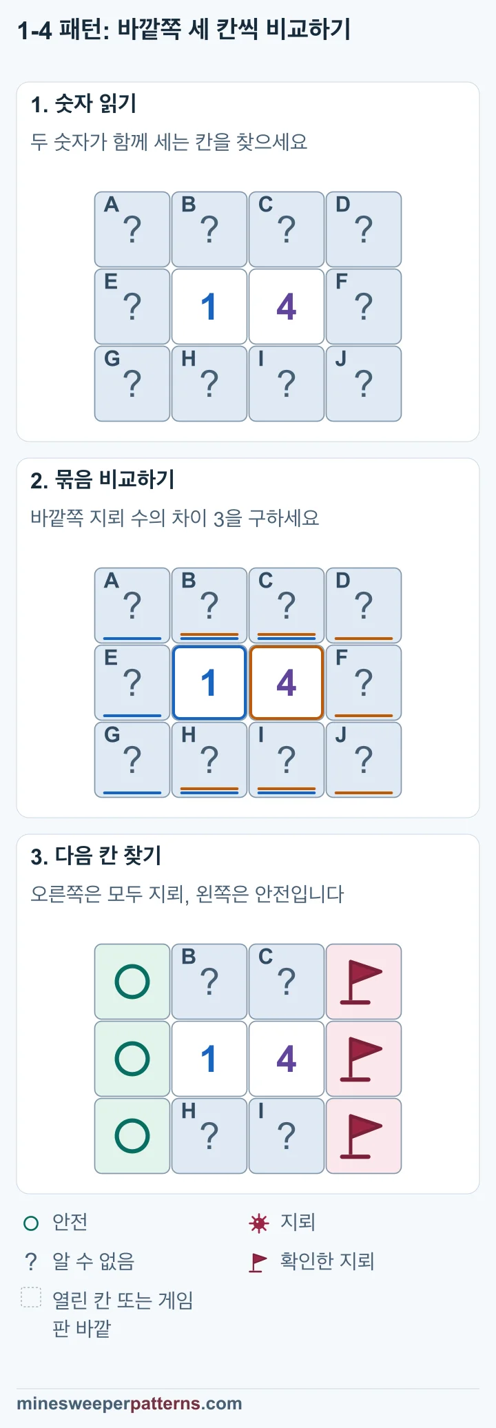 1과 4가 세는 묶음을 빼 오른쪽 끝 열의 세 지뢰와 왼쪽 끝 열의 세 안전한 칸을 표시한 세 단계입니다.