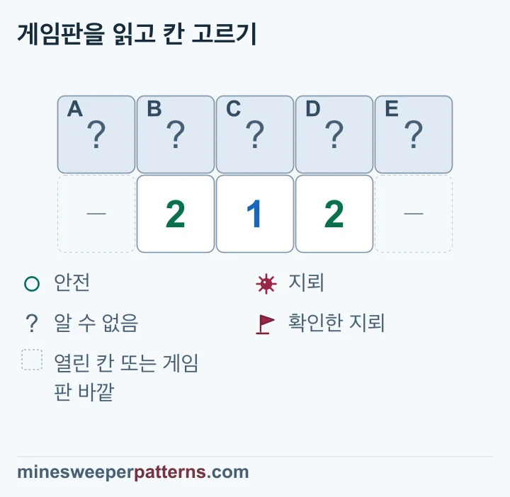 2-1-2 위의 닫힌 다섯 칸을 비교하면 양 끝과 가운데 A, C, E는 지뢰이고 B, D는 안전합니다.