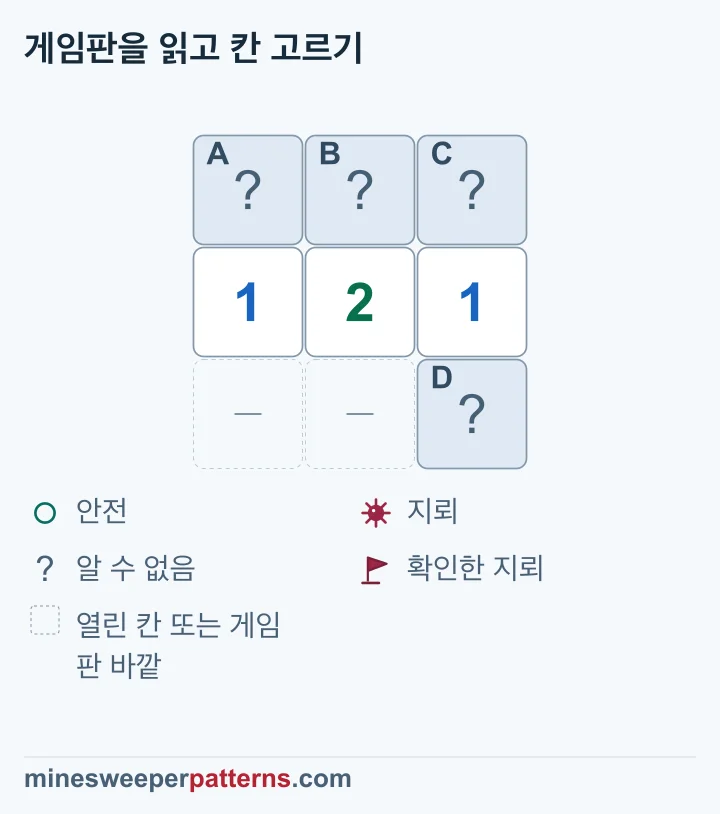 1-2-1 주변에 오른쪽 아래 D도 닫혀 있어 A는 지뢰, B는 안전이지만 C와 D의 지뢰 위치는 미확정입니다.