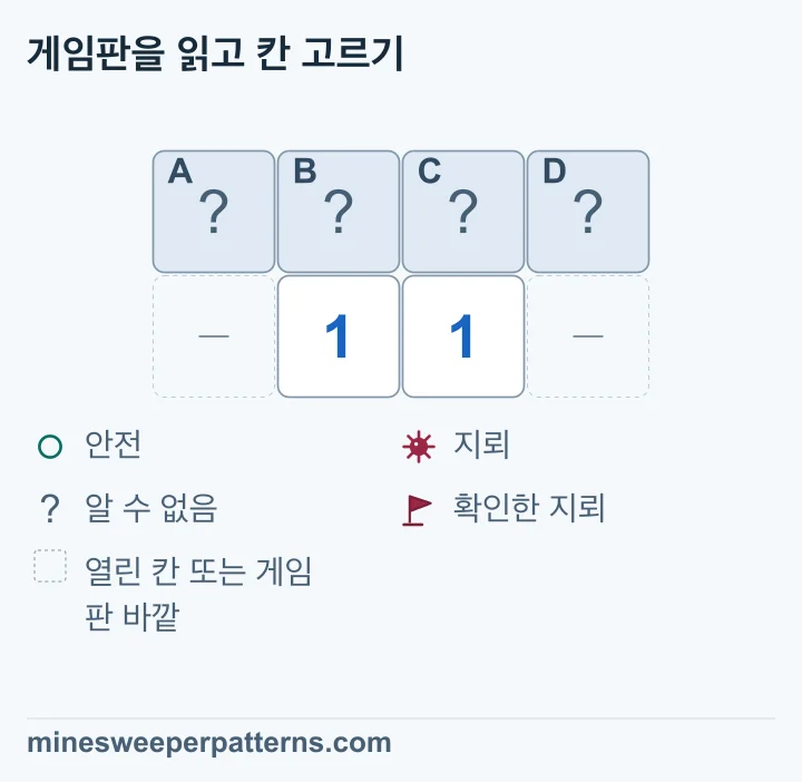 2행 4열 그림입니다. 윗줄 A, B, C, D는 모두 닫혀 있습니다. 아랫줄 가운데 두 칸에는 1이 있고 양 끝은 열린 칸이나 경계를 생략한 공간입니다. 왼쪽 1은 A, B, C를 세고 오른쪽 1은 B, C, D를 셉니다. 두 식을 빼면 A = D입니다. 양 끝 두 칸은 둘 다 지뢰일 수도 있고 둘 다 안전할 수도 있습니다. 가운데 B와 C의 위치도 확정할 수 없어 네 칸 모두 미확정입니다.