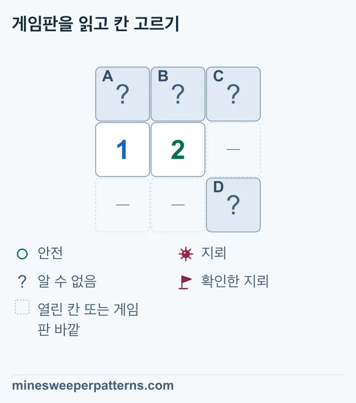 1-2 위의 세 칸 외에 오른쪽 아래 D도 닫혀 있어 C와 D에는 지뢰 하나가 있지만 위치는 미확정입니다.