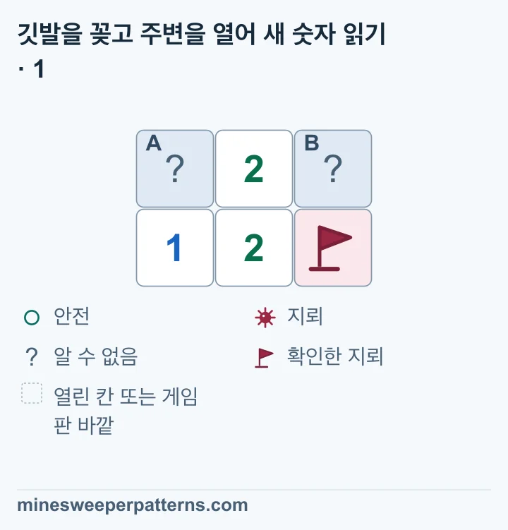 2행 3열 게임판입니다. 윗줄은 닫힌 A, 2, 닫힌 B입니다. 아랫줄은 1, 2, 확인한 지뢰의 깃발입니다. 왼쪽 아래 1에 따라 A는 지뢰입니다. B는 닫혀 있습니다.