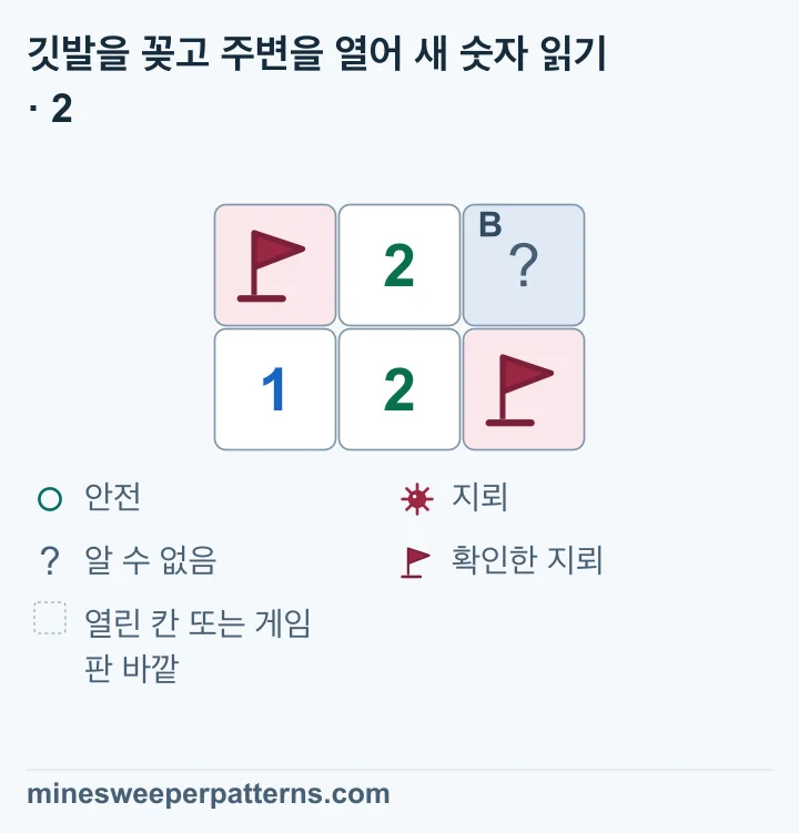 왼쪽 위 A와 오른쪽 아래의 지뢰에 깃발이 있습니다. 오른쪽 위 B는 닫혀 있습니다. 아래쪽 가운데 2는 두 깃발과 이웃하므로 이 숫자를 클릭해 B를 열 수 있습니다.