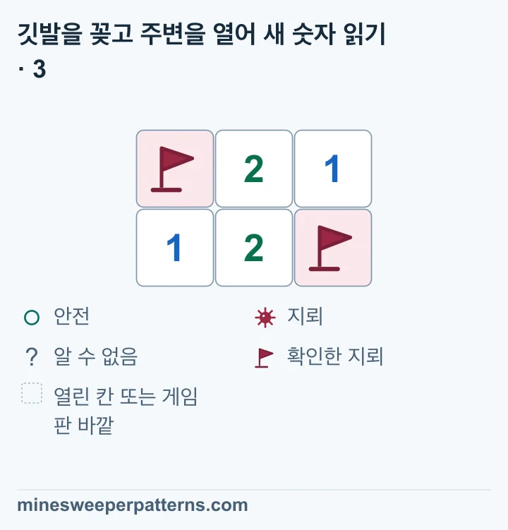 왼쪽 위 A와 오른쪽 아래의 두 깃발은 그대로 있습니다. 오른쪽 위 B는 열렸고 1이 나왔습니다. 윗줄 가운데 2와 아랫줄의 1, 2도 그대로입니다.