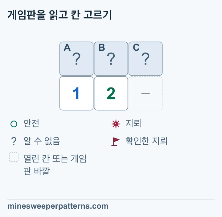 왼쪽 1은 A, B의 지뢰 수입니다. 그다음 2는 A, B, C의 지뢰 수입니다. 첫 묶음의 지뢰 수를 빼면 추가된 지뢰가 C에 있어야 합니다. 더 넓은 배치에서도 같은 방법으로 비교하세요.