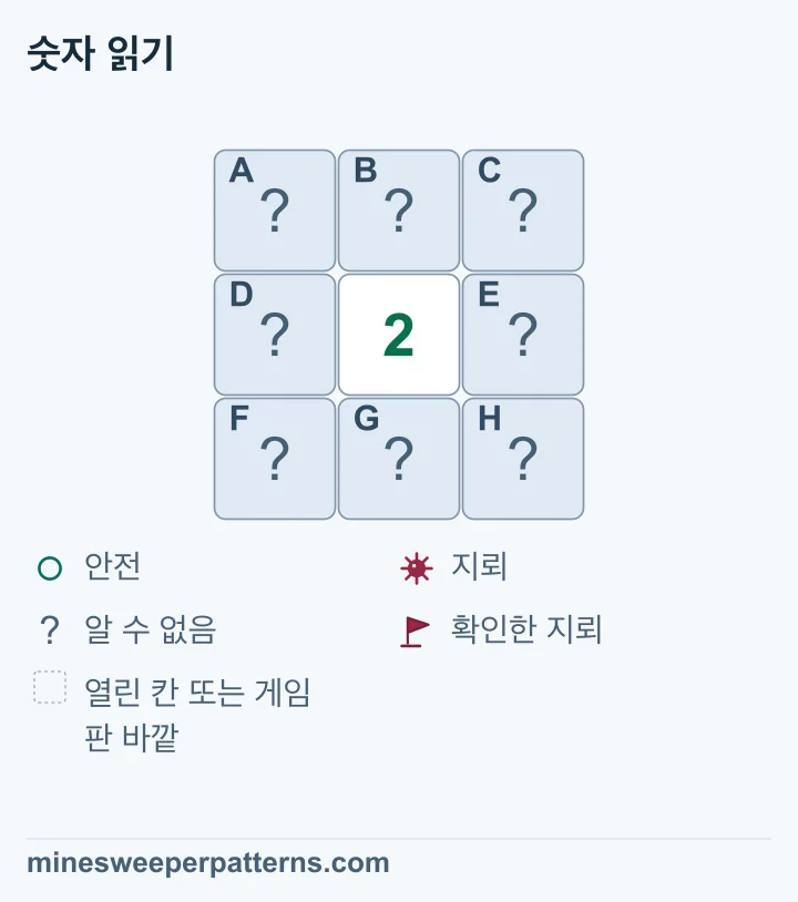 숫자는 그 칸 주변의 지뢰 수입니다. 1이라면 지뢰가 하나 있습니다. 위아래와 양옆, 대각선 칸까지 확인하세요. 이웃한 숫자를 비교해 지뢰가 없는 칸을 찾으세요.