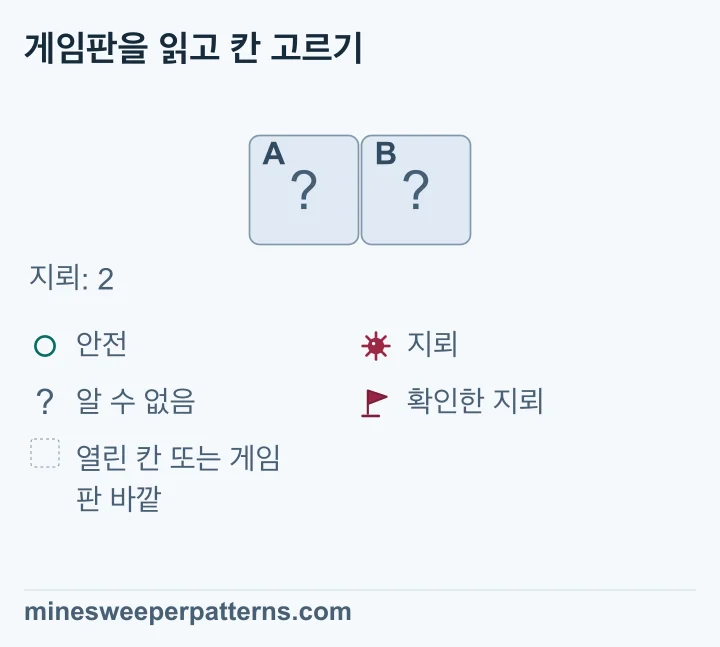 1행 2열로 된 전체 게임판이며 전체 지뢰 수는 2개입니다. 왼쪽 A와 오른쪽 B는 모두 닫혀 있습니다. 지뢰를 확인한 깃발이나 열린 숫자는 없습니다. 전체 지뢰 두 개가 들어갈 곳은 이 두 칸뿐입니다. 남은 지뢰 수와 닫힌 칸 수가 모두 2이므로 A와 B는 모두 지뢰입니다. 지뢰 위치는 전체 수로 확인한 것이며 이 그림에서는 두 칸 모두 아직 깃발 없이 닫혀 있습니다.
